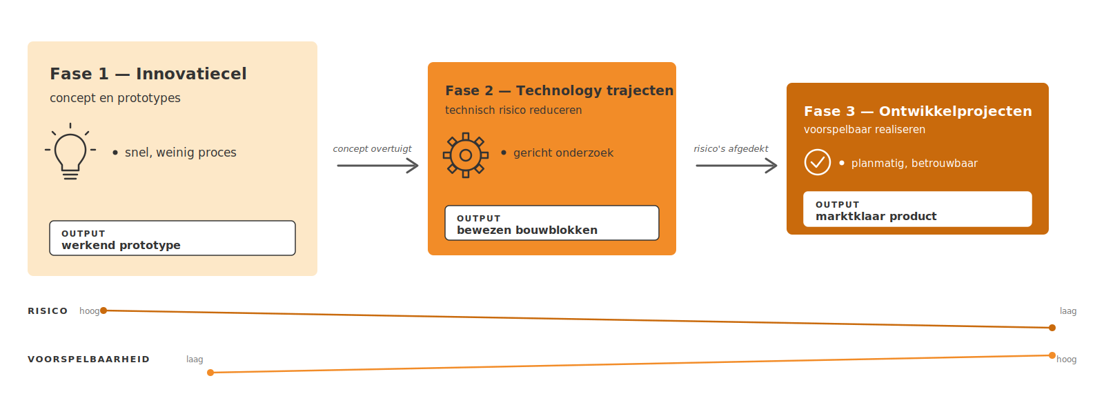 Drie fases van innovatie: innovatiecel, technology trajecten, ontwikkelprojecten